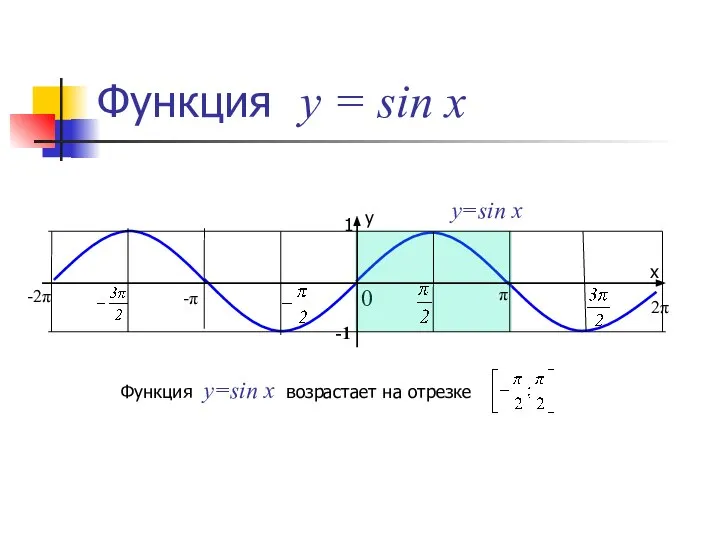 Функция у = sin x 0 y=sin x Функция y=sin x