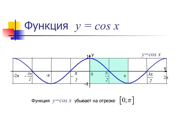 Функция у = cos x π 2π 0 -π -2π y=cos