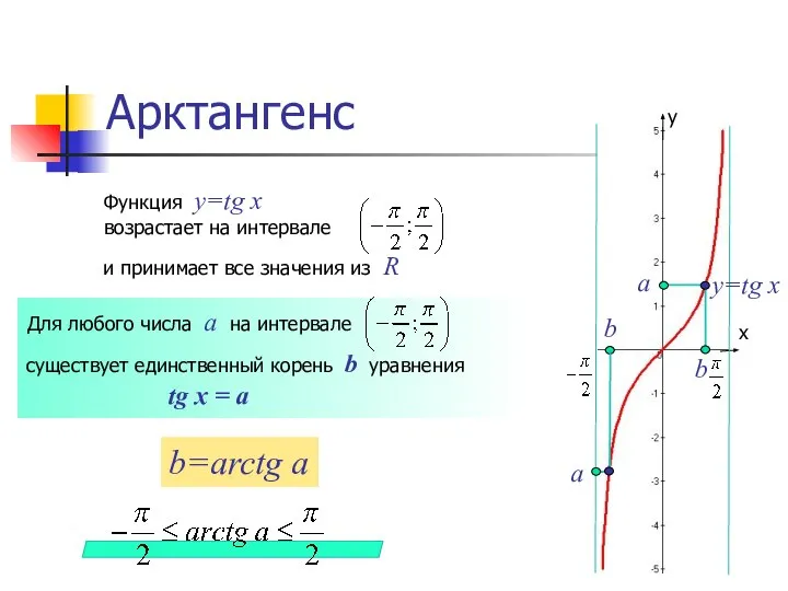 Арктангенс y=tg x а b а b Функция y=tg x возрастает