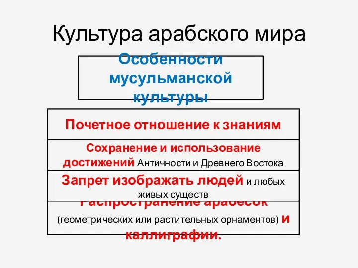 Культура арабского мира Особенности мусульманской культуры Распространение арабесок (геометрических или растительных