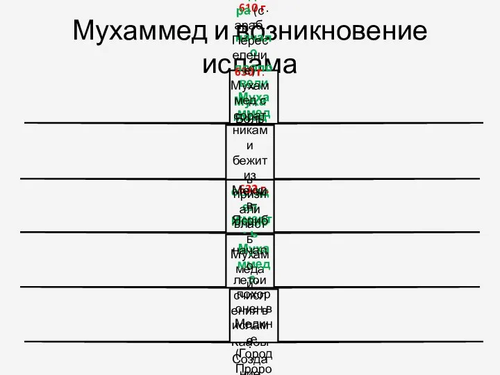 Мухаммед и возникновение ислама Около 610 г. – начало проповеди Мухаммедом