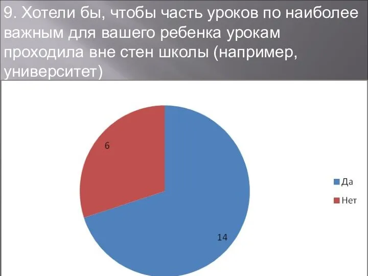 9. Хотели бы, чтобы часть уроков по наиболее важным для вашего