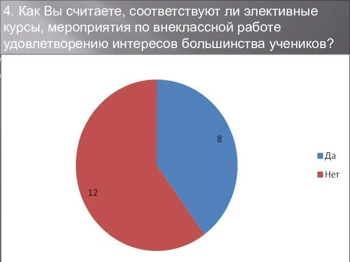 4. Как Вы считаете, соответствуют ли элективные курсы, мероприятия по внеклассной