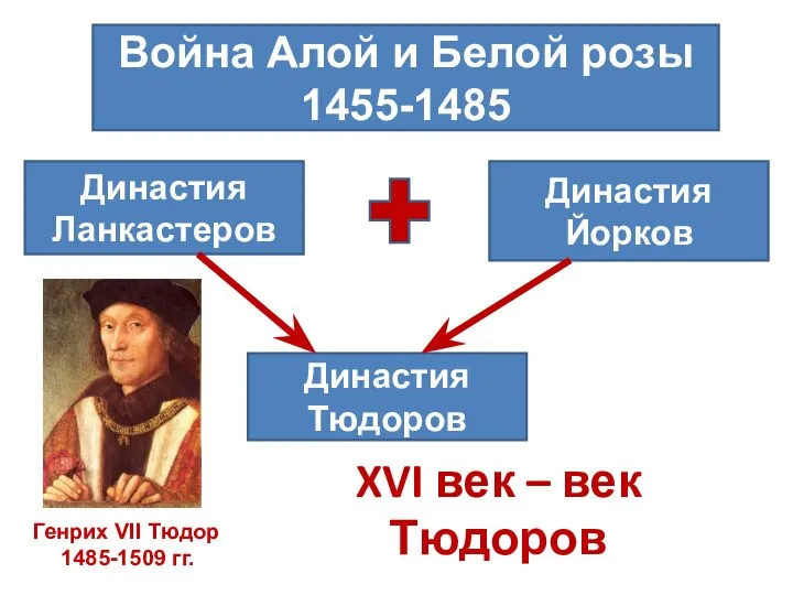 XVI век – век Тюдоров Война Алой и Белой розы 1455-1485