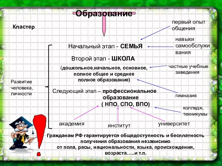 Образование Начальный этап - СЕМЬЯ Второй этап - ШКОЛА (дошкольное,начальное, основное,