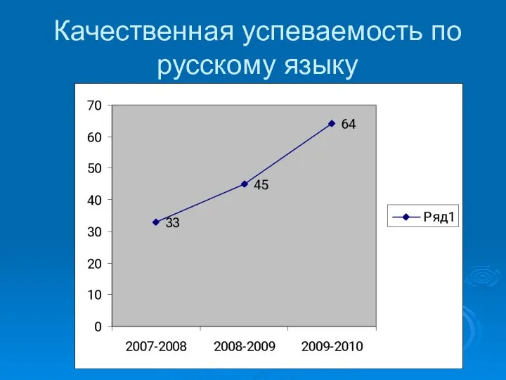 Качественная успеваемость по русскому языку