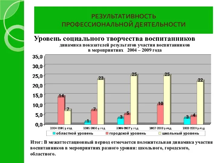 РЕЗУЛЬТАТИВНОСТЬ ПРОФЕССИОНАЛЬНОЙ ДЕЯТЕЛЬНОСТИ Итог: В межаттестационный период отмечается положительная динамика участия