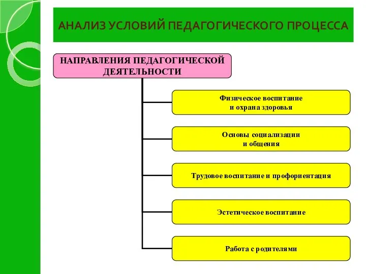 АНАЛИЗ УСЛОВИЙ ПЕДАГОГИЧЕСКОГО ПРОЦЕССА