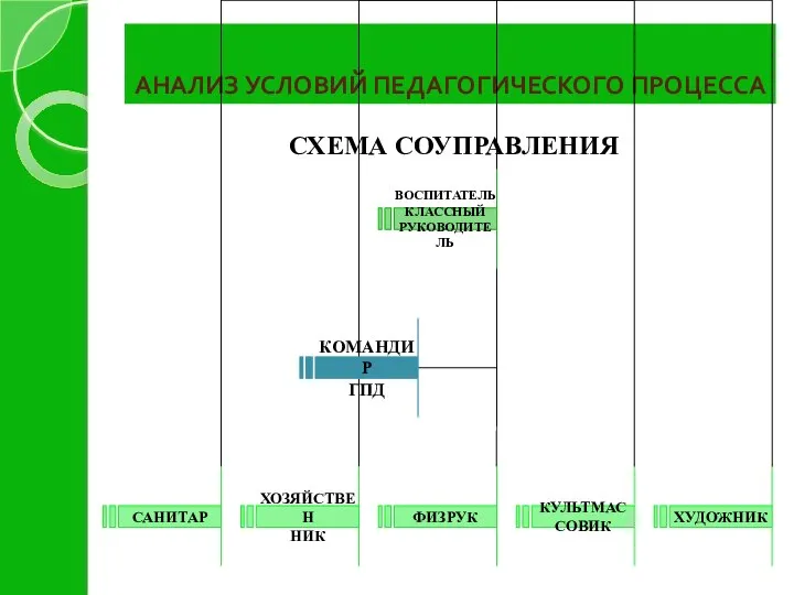 АНАЛИЗ УСЛОВИЙ ПЕДАГОГИЧЕСКОГО ПРОЦЕССА СХЕМА СОУПРАВЛЕНИЯ