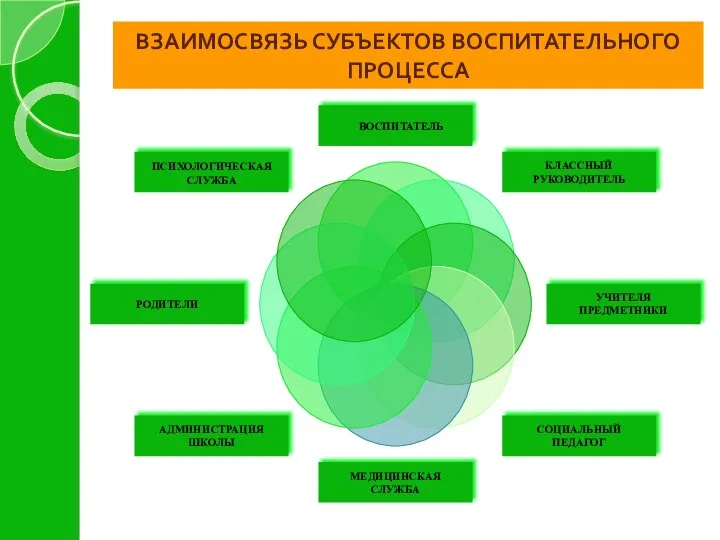 ВЗАИМОСВЯЗЬ СУБЪЕКТОВ ВОСПИТАТЕЛЬНОГО ПРОЦЕССА