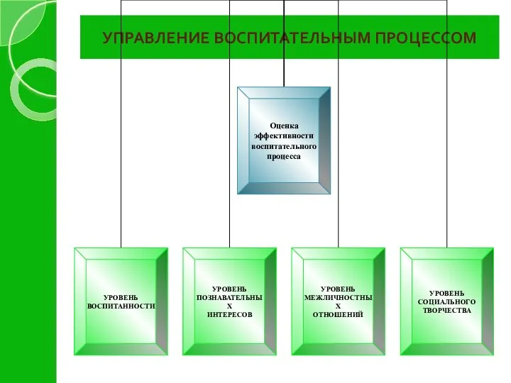 УПРАВЛЕНИЕ ВОСПИТАТЕЛЬНЫМ ПРОЦЕССОМ