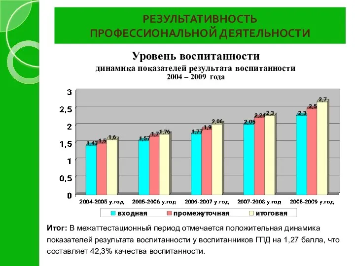 РЕЗУЛЬТАТИВНОСТЬ ПРОФЕССИОНАЛЬНОЙ ДЕЯТЕЛЬНОСТИ Итог: В межаттестационный период отмечается положительная динамика показателей