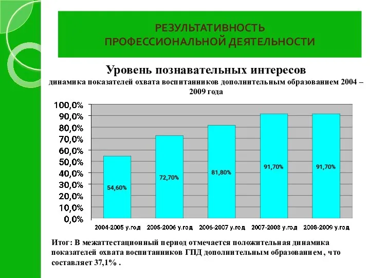 РЕЗУЛЬТАТИВНОСТЬ ПРОФЕССИОНАЛЬНОЙ ДЕЯТЕЛЬНОСТИ Итог: В межаттестационный период отмечается положительная динамика показателей