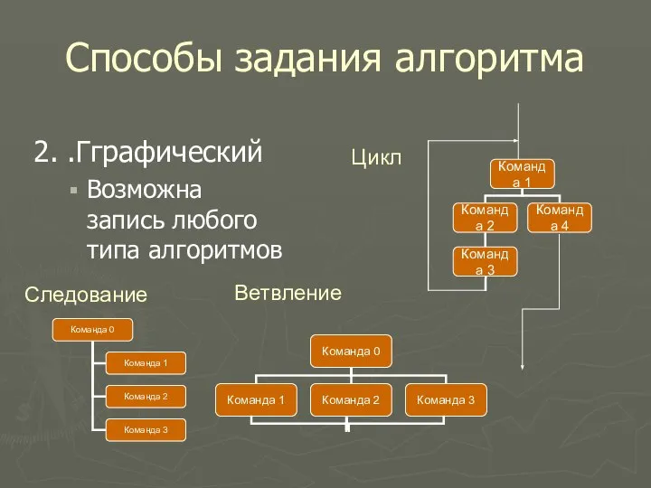 Способы задания алгоритма 2. .Гграфический Возможна запись любого типа алгоритмов Ветвление Следование Цикл