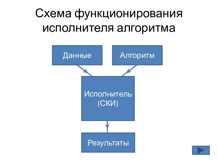 Схема функционирования исполнителя алгоритма