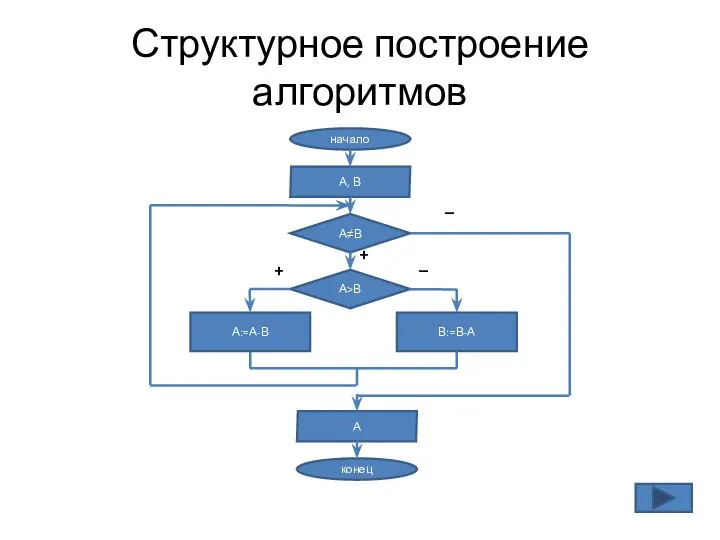 Структурное построение алгоритмов