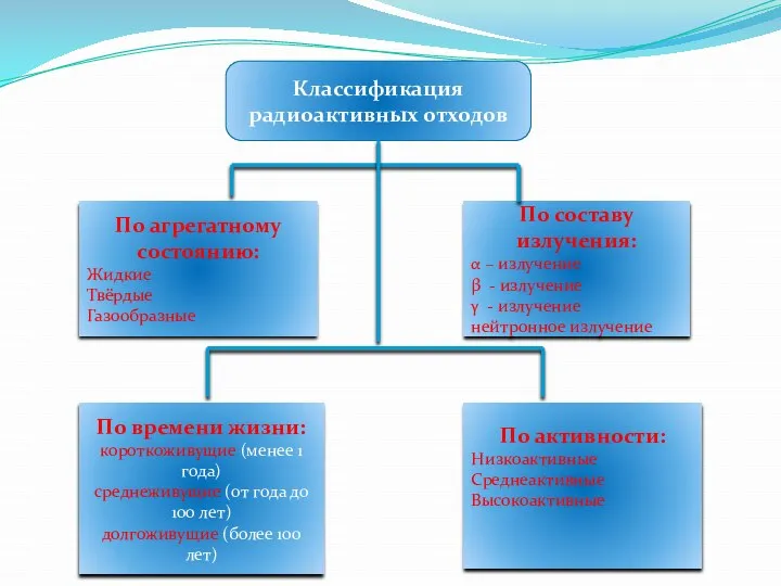 Классификация радиоактивных отходов По агрегатному состоянию: Жидкие Твёрдые Газообразные По составу