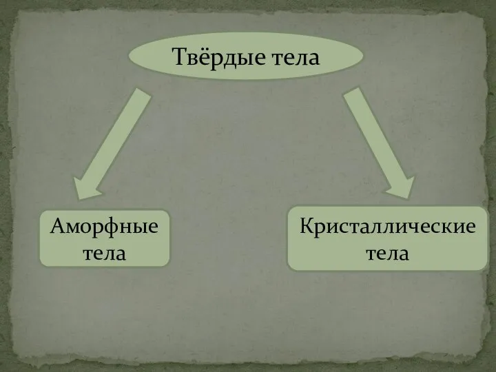 Твёрдые тела Аморфные тела Кристаллические тела