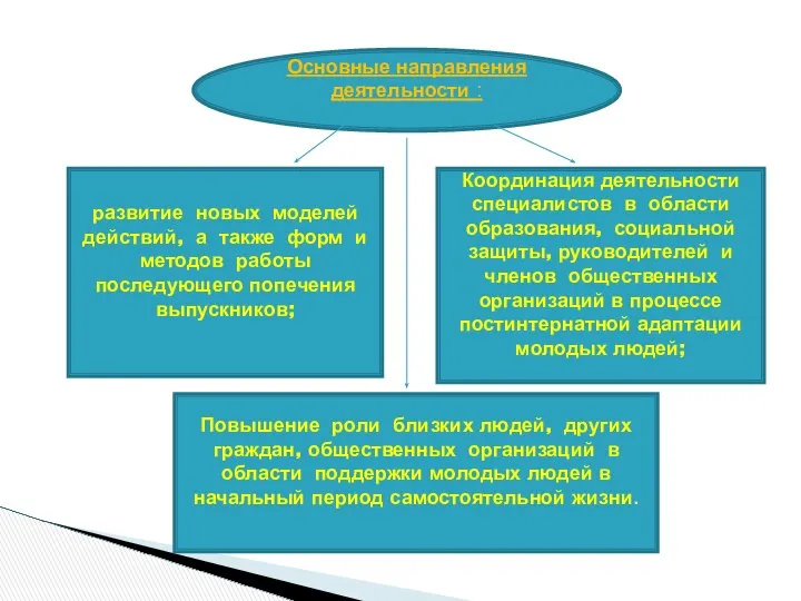 развитие новых моделей действий, а также форм и методов работы последующего