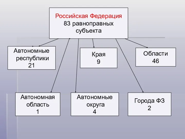 Российская Федерация 83 равноправных субъекта Автономные республики 21 Края 9 Области