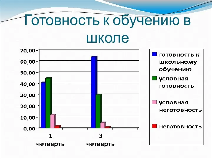 Готовность к обучению в школе