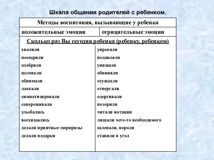 Шкала общения родителей с ребенком.