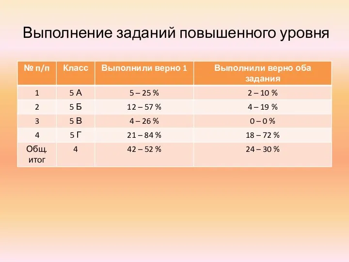 Выполнение заданий повышенного уровня