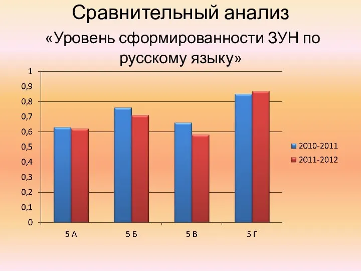 Сравнительный анализ «Уровень сформированности ЗУН по русскому языку»