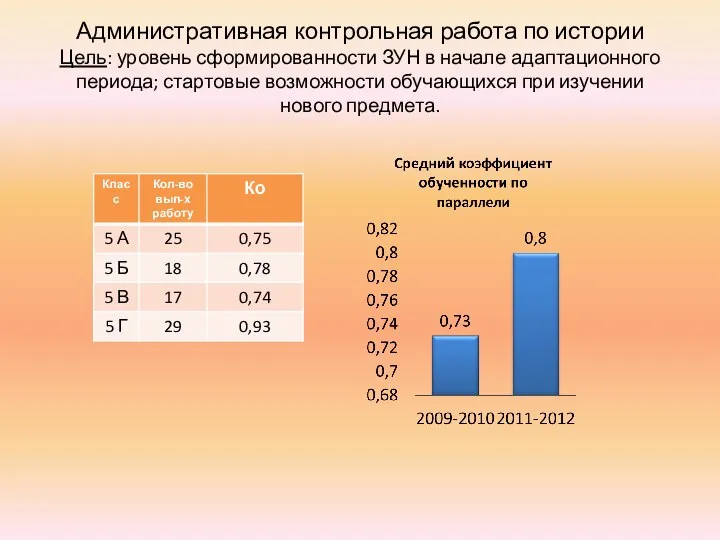 Административная контрольная работа по истории Цель: уровень сформированности ЗУН в начале