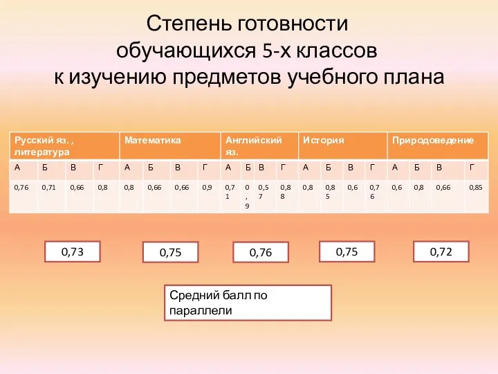 Степень готовности обучающихся 5-х классов к изучению предметов учебного плана Средний