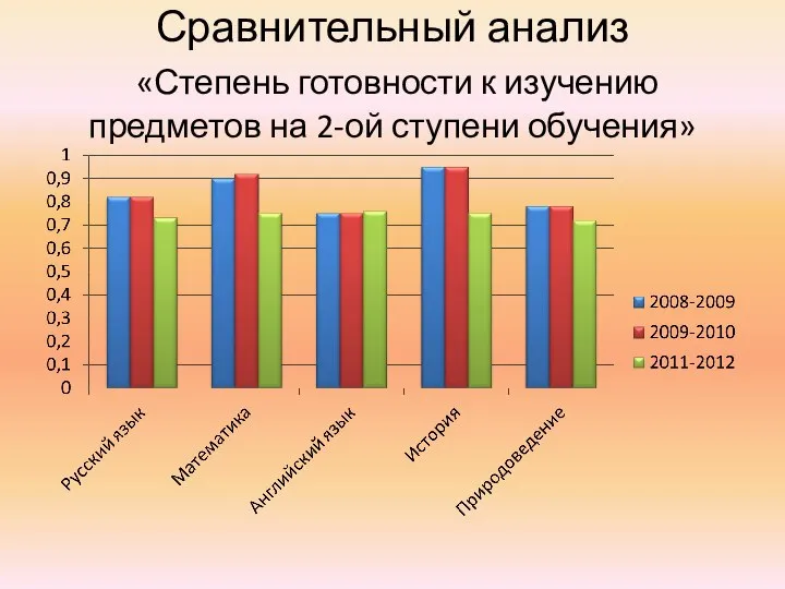 Сравнительный анализ «Степень готовности к изучению предметов на 2-ой ступени обучения»