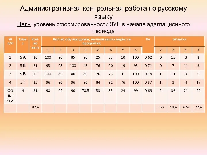 Административная контрольная работа по русскому языку Цель: уровень сформированности ЗУН в начале адаптационного периода