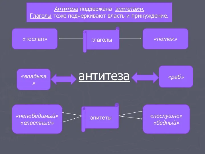 антитеза «послал» «потек» «непобедимый» «властный» «послушно» «бедный» глаголы эпитеты «раб» «владыка»