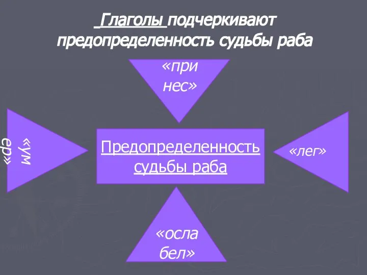 Глаголы подчеркивают предопределенность судьбы раба «принес» Предопределенность судьбы раба «ослабел» «умер» «лег»