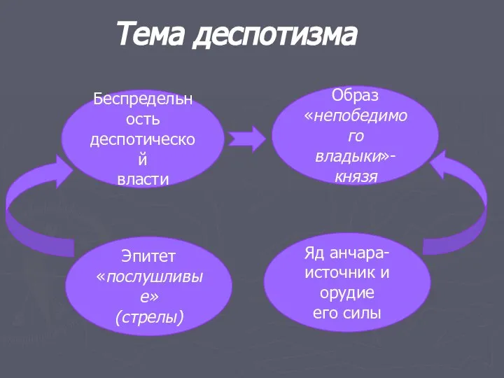 Тема деспотизма Беспредельность деспотической власти Образ «непобедимого владыки»-князя Эпитет «послушливые» (стрелы)