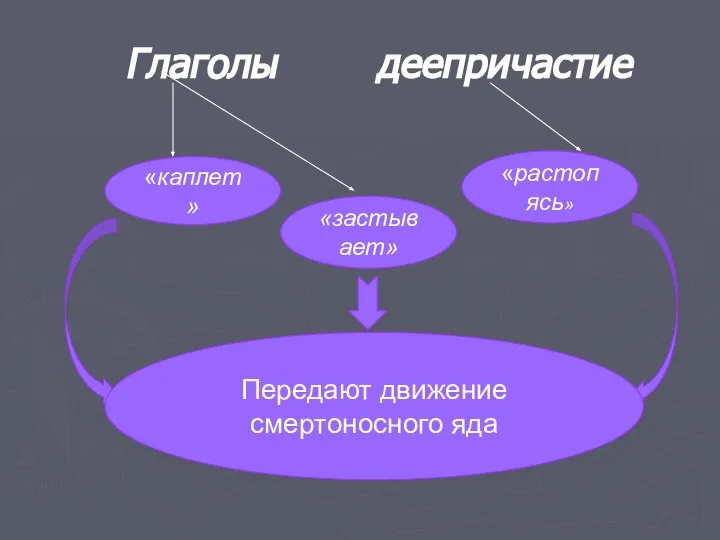 Глаголы деепричастие «каплет» «застывает» «растопясь» Передают движение смертоносного яда