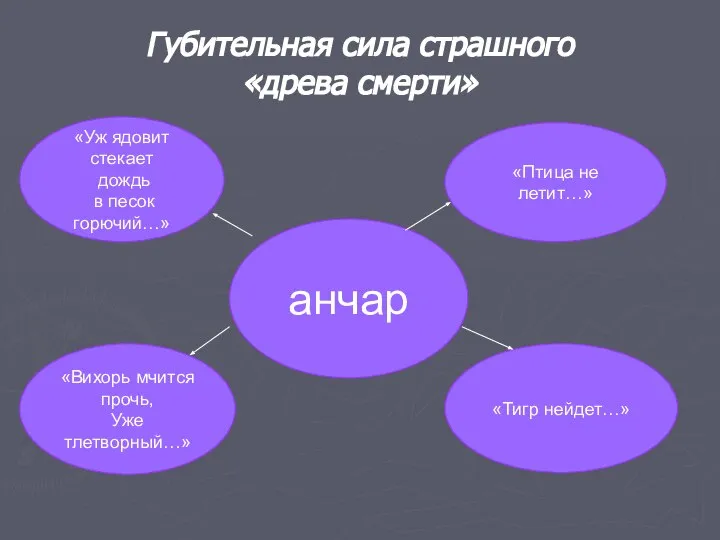 анчар «Птица не летит…» «Тигр нейдет…» «Вихорь мчится прочь, Уже тлетворный…»