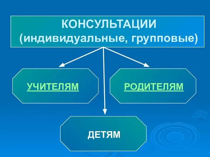 КОНСУЛЬТАЦИИ (индивидуальные, групповые)