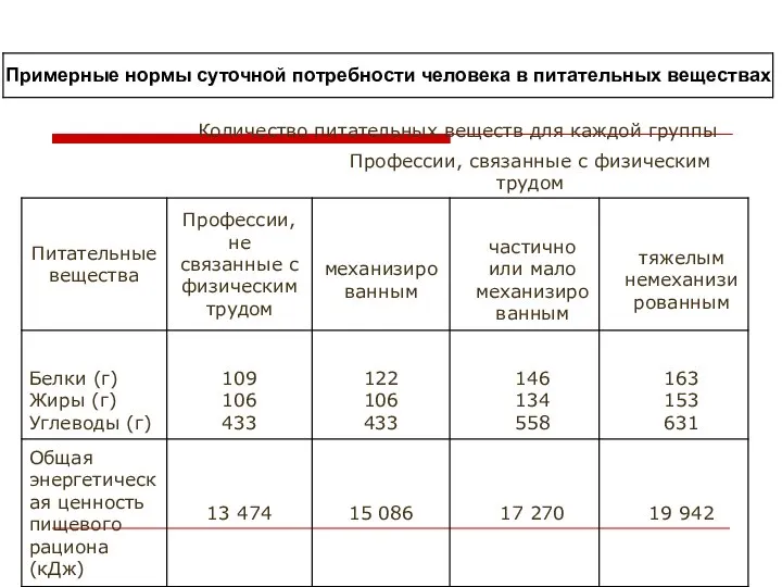 Примерные нормы суточной потребности человека в питательных веществах