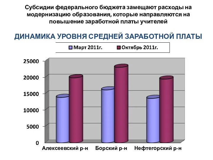 Субсидии федерального бюджета замещают расходы на модернизацию образования, которые направляются на