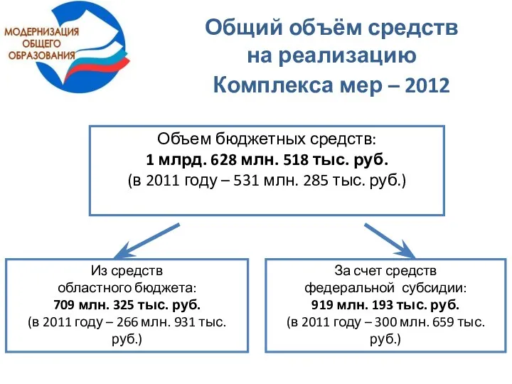 Общий объём средств на реализацию Комплекса мер – 2012 Из средств