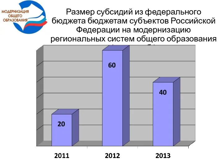 Размер субсидий из федерального бюджета бюджетам субъектов Российской Федерации на модернизацию