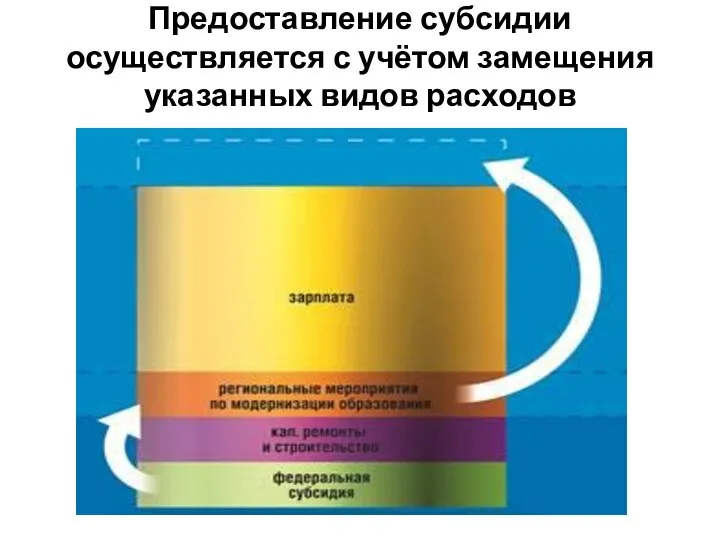 Предоставление субсидии осуществляется с учётом замещения указанных видов расходов