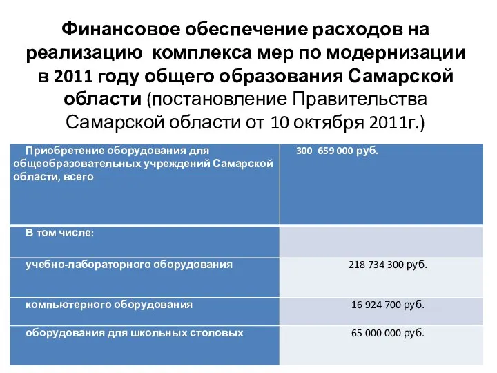 Финансовое обеспечение расходов на реализацию комплекса мер по модернизации в 2011
