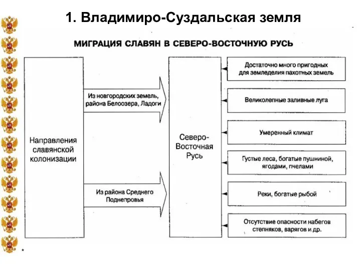 * 1. Владимиро-Суздальская земля