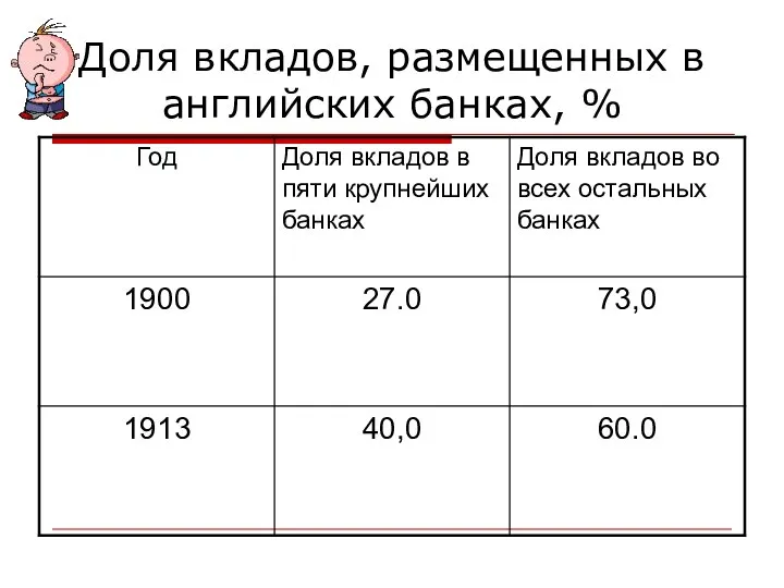 Доля вкладов, размещенных в английских банках, %