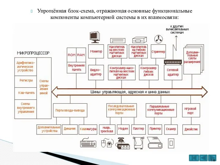 Упрощённая блок-схема, отражающая основные функциональные компоненты компьютерной системы в их взаимосвязи: