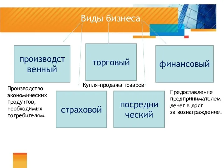 Виды бизнеса производст венный торговый страховой финансовый посредни ческий Производство экономических