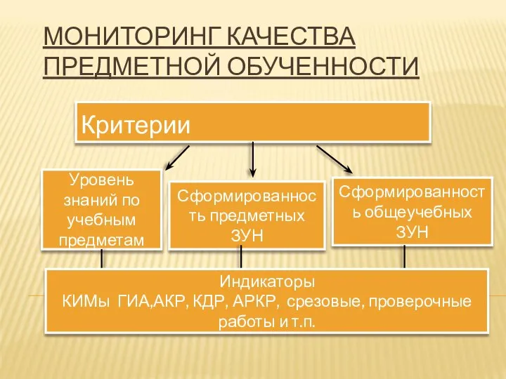 МОНИТОРИНГ КАЧЕСТВА ПРЕДМЕТНОЙ ОБУЧЕННОСТИ Критерии Уровень знаний по учебным предметам Сформированность