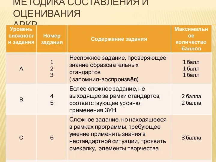 МЕТОДИКА СОСТАВЛЕНИЯ И ОЦЕНИВАНИЯ АРКР